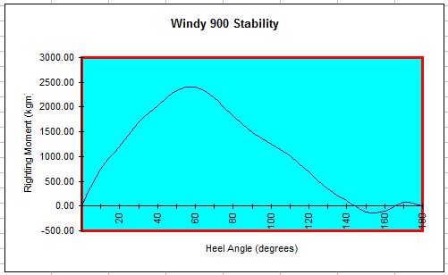 Stability curve of Windy 900