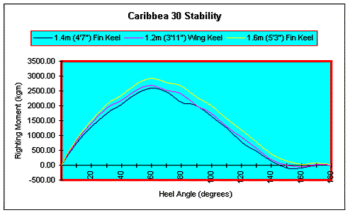 Stability curves of Caribbea 30