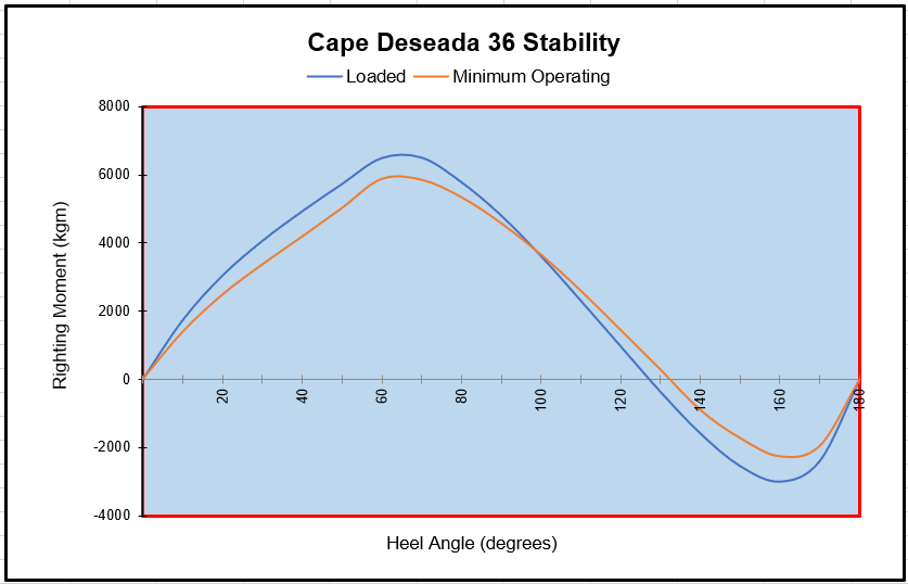 Stability curve of Cape deseada 36