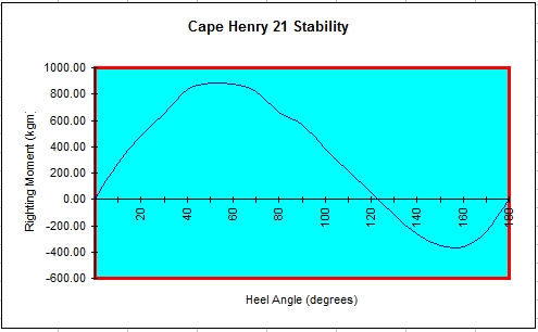Stability curve of Cape Henry 21