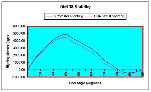Stability curves of Didi 38