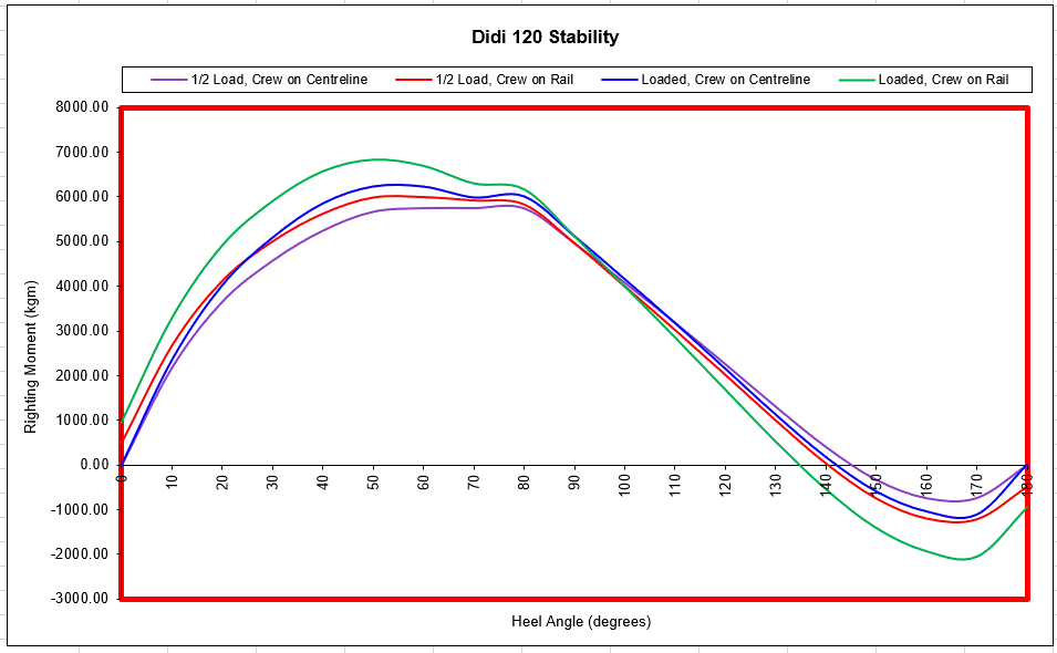 Stability curves of Didi 120