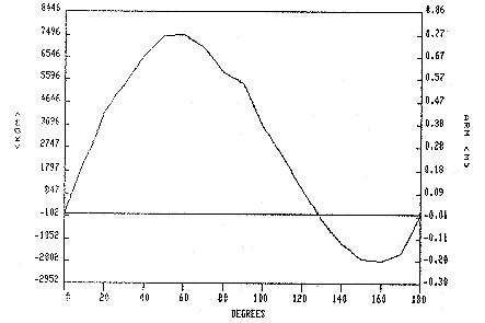 Stability curve Dix 38