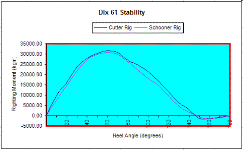 Stability curve Dix 61