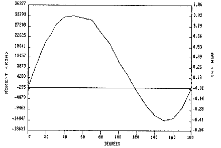 Stability curve Dix 65