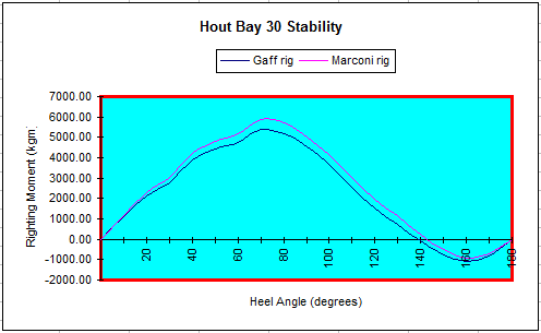 Stability curve Hout Bay 30