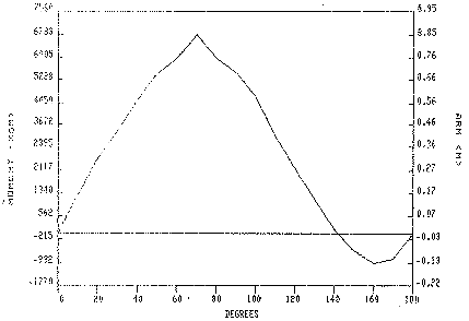 Stability curve Hout Bay 33