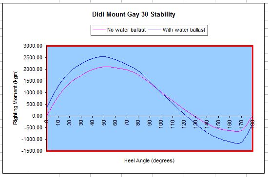 Stability curve Didi Mount Gay 30