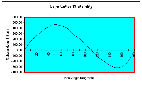 Stability curve of Cape Cutter 19