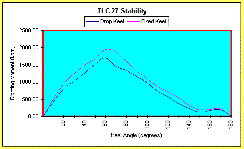 Stability curve of TLC 27
