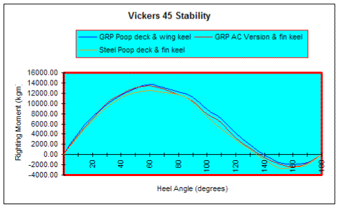 Stability curve Vickers 45
