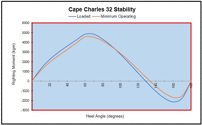 Stability curve of Cape Charles 32